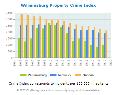 Williamsburg Property Crime vs. State and National Per Capita