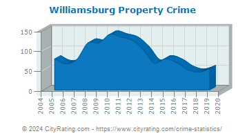 Williamsburg Property Crime