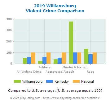 Williamsburg Violent Crime vs. State and National Comparison