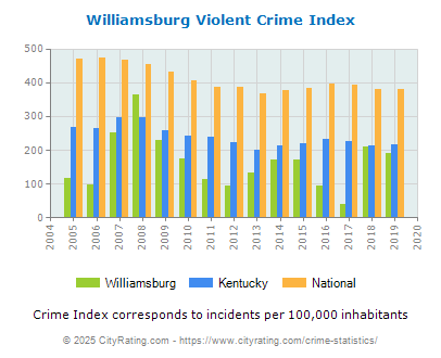 Williamsburg Violent Crime vs. State and National Per Capita