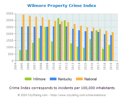 Wilmore Property Crime vs. State and National Per Capita