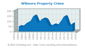 Wilmore Property Crime