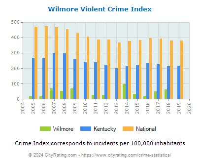 Wilmore Violent Crime vs. State and National Per Capita