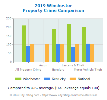 Winchester Property Crime vs. State and National Comparison