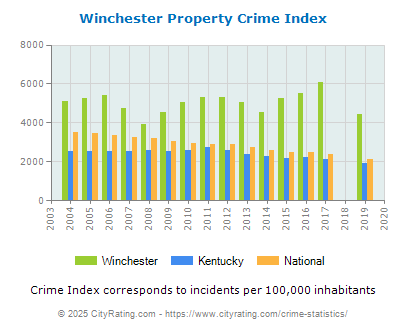 Winchester Property Crime vs. State and National Per Capita