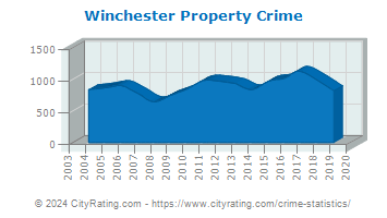 Winchester Property Crime