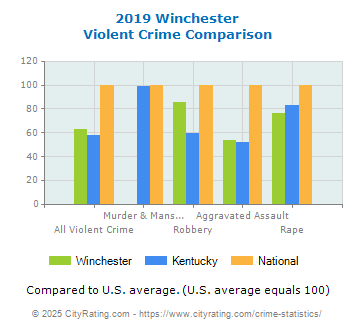 Winchester Violent Crime vs. State and National Comparison