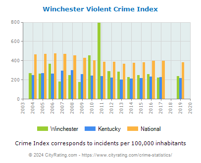 Winchester Violent Crime vs. State and National Per Capita