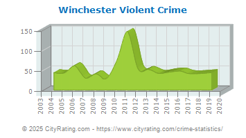 Winchester Violent Crime