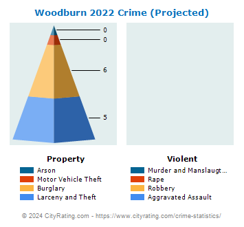 Woodburn Crime 2022