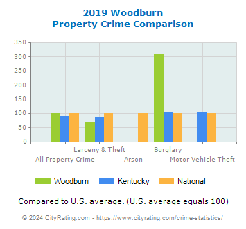 Woodburn Property Crime vs. State and National Comparison