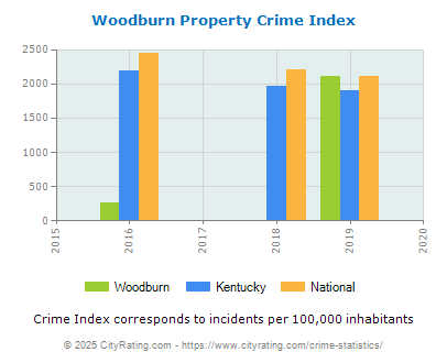 Woodburn Property Crime vs. State and National Per Capita