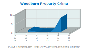 Woodburn Property Crime