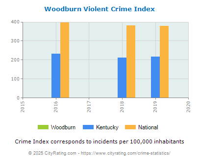 Woodburn Violent Crime vs. State and National Per Capita