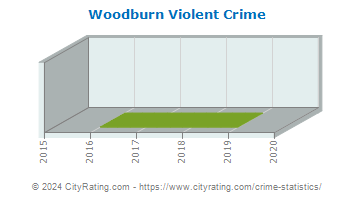Woodburn Violent Crime