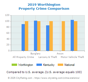 Worthington Property Crime vs. State and National Comparison