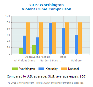 Worthington Violent Crime vs. State and National Comparison