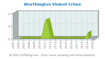 Worthington Violent Crime