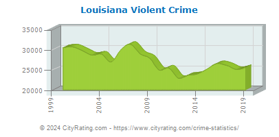 Louisiana Violent Crime