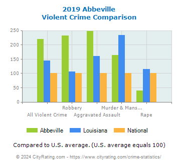Abbeville Violent Crime vs. State and National Comparison