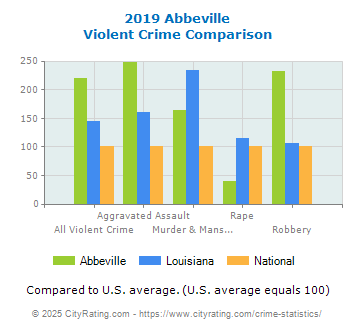 Abbeville Violent Crime vs. State and National Comparison