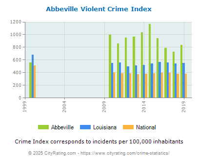 Abbeville Violent Crime vs. State and National Per Capita