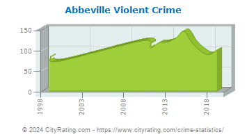 Abbeville Violent Crime