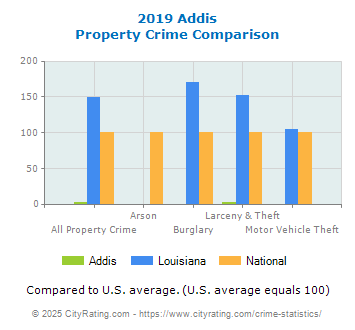 Addis Property Crime vs. State and National Comparison