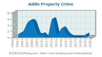 Addis Property Crime