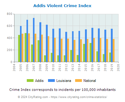 Addis Violent Crime vs. State and National Per Capita