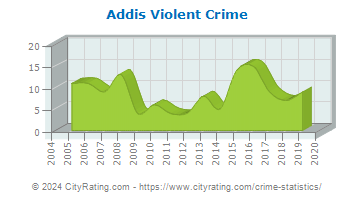 Addis Violent Crime