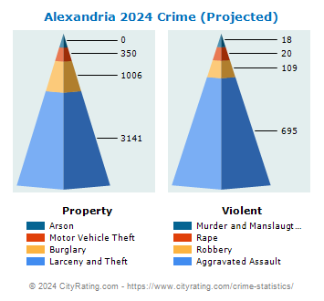Alexandria Crime 2024