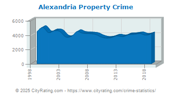 Alexandria Property Crime