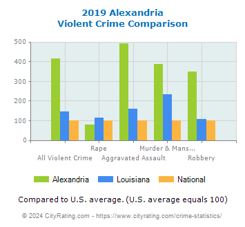 Alexandria Violent Crime vs. State and National Comparison