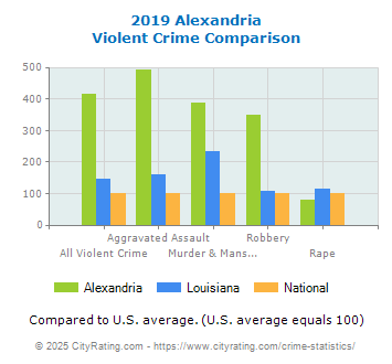 Alexandria Violent Crime vs. State and National Comparison