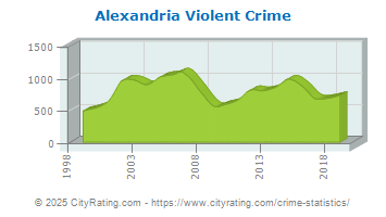 Alexandria Violent Crime