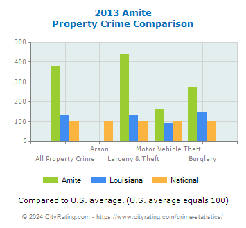 Amite Property Crime vs. State and National Comparison