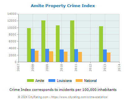 Amite Property Crime vs. State and National Per Capita