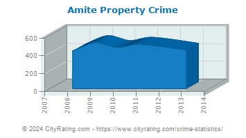 Amite Property Crime