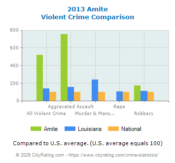 Amite Violent Crime vs. State and National Comparison