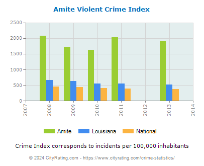 Amite Violent Crime vs. State and National Per Capita
