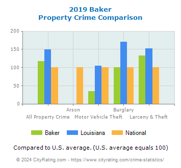 Baker Property Crime vs. State and National Comparison