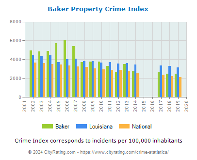 Baker Property Crime vs. State and National Per Capita