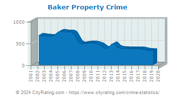 Baker Property Crime