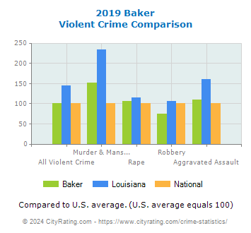 Baker Violent Crime vs. State and National Comparison
