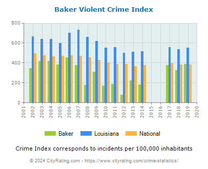 Baker Violent Crime vs. State and National Per Capita