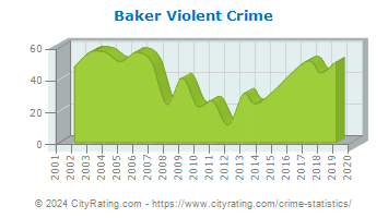 Baker Violent Crime