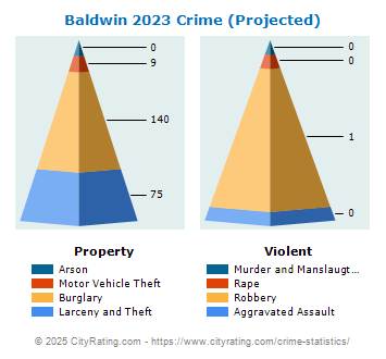 Baldwin Crime 2023