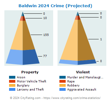 Baldwin Crime 2024