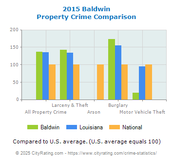 Baldwin Property Crime vs. State and National Comparison